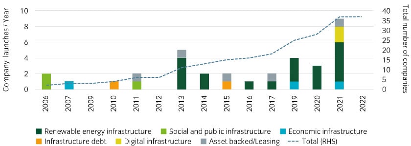The number of listed closed-end infrastructure companies has trended higher