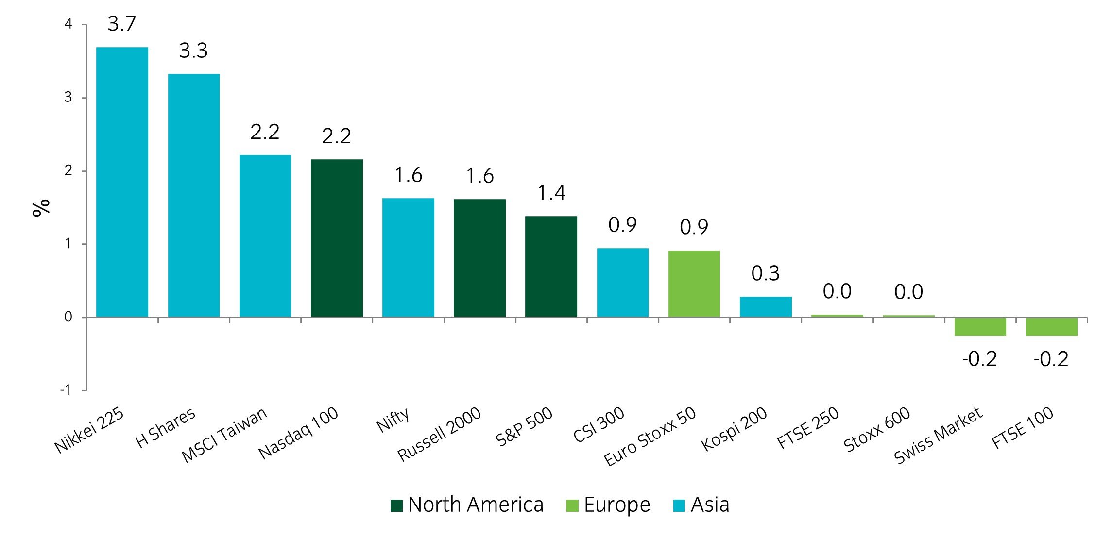 Asset allocation observation