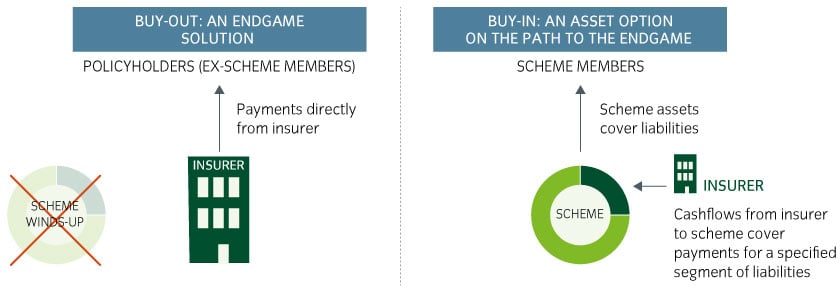 How buy-outs and buy-ins support payments to pensioners