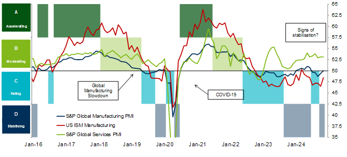 Asset allocation observation