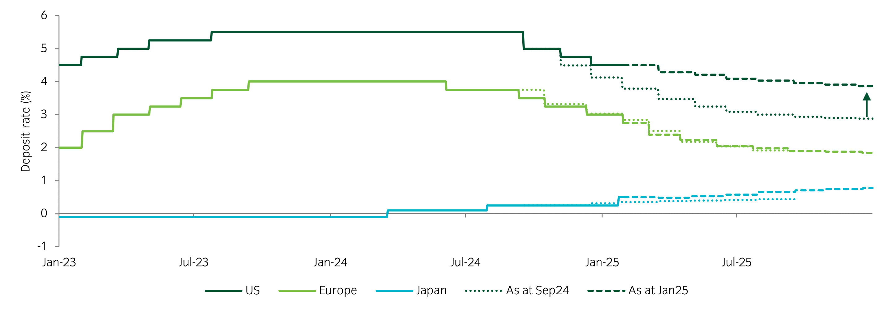 CHART OF THE WEEK: Central Bank expectations for 2025