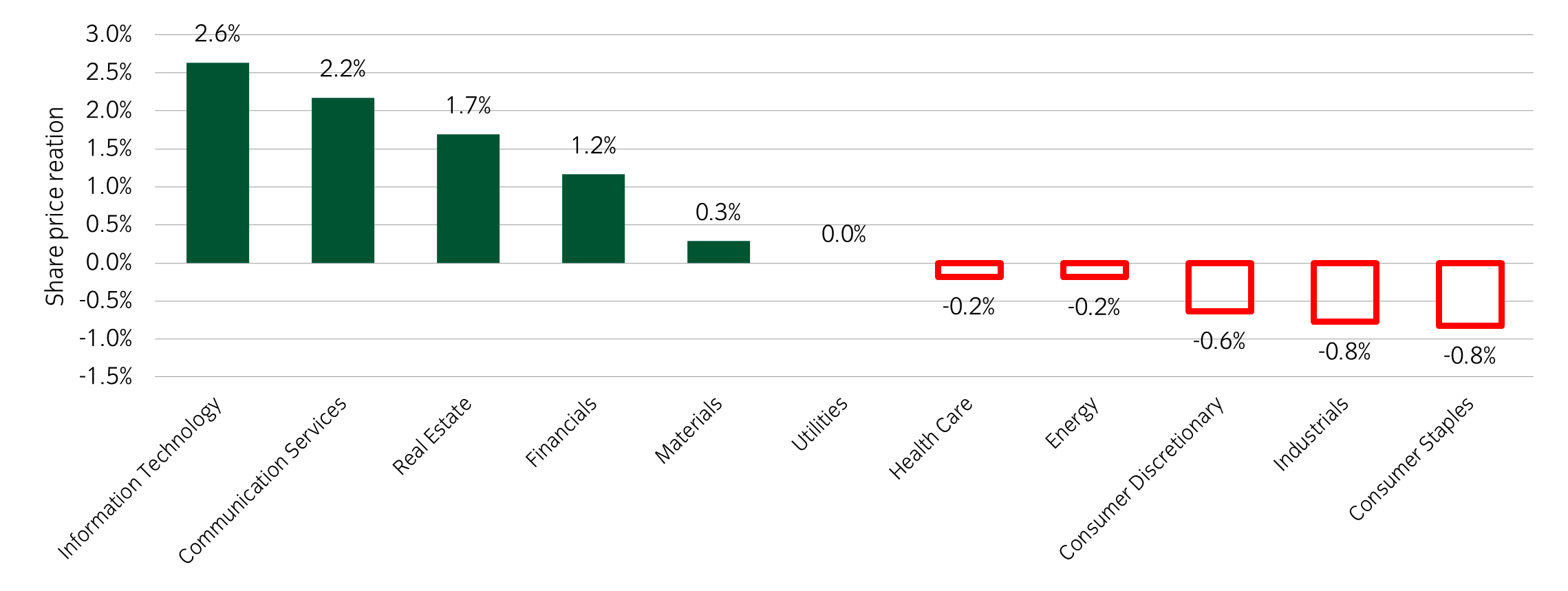 Asset allocation observation