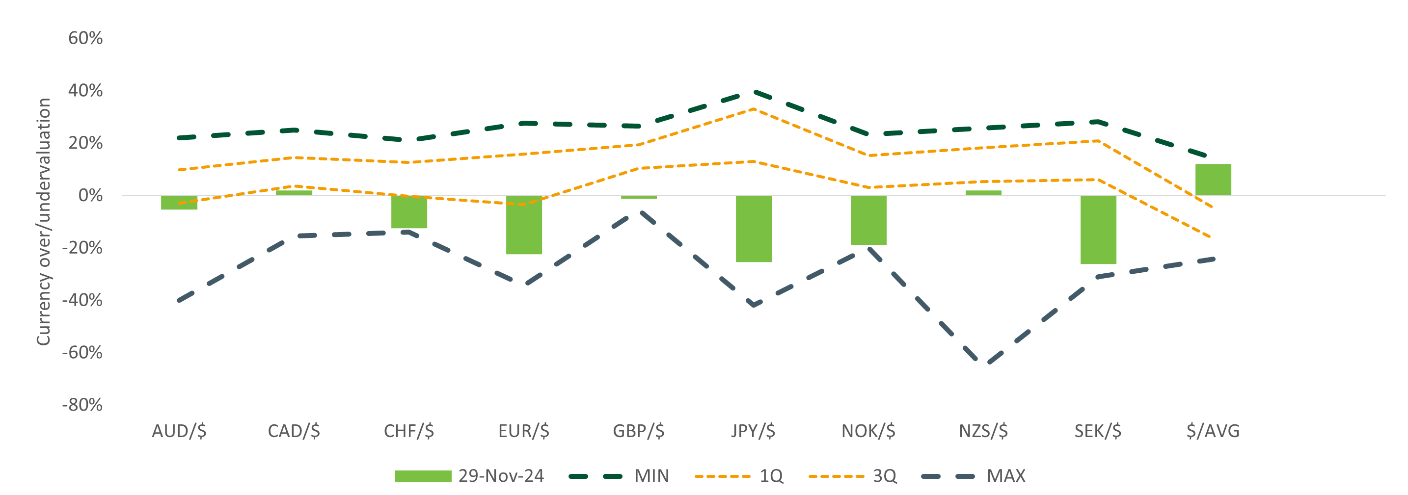 Local currency overvaluation (+) and undervaluation (-) versus USD