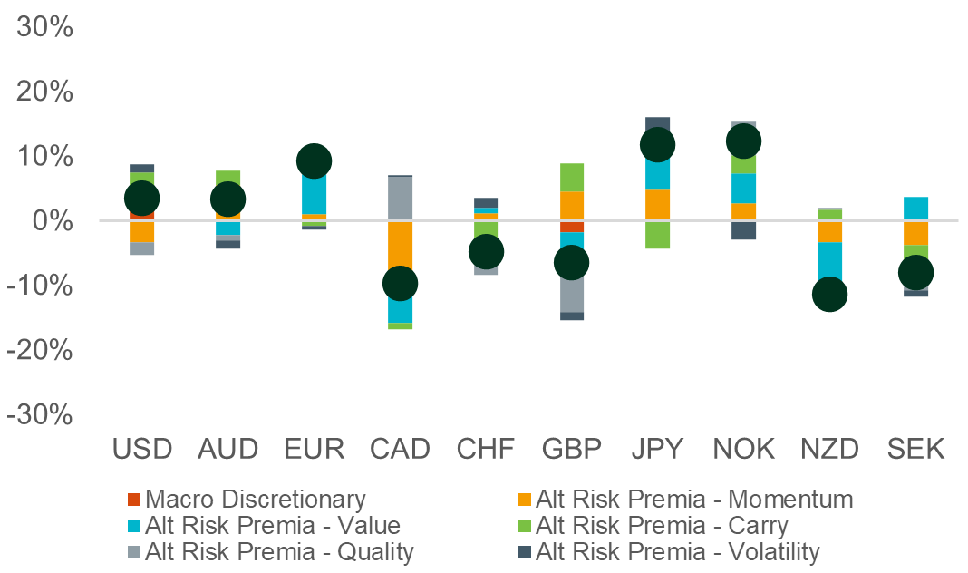 Insight Currency Absolute Return Exposure