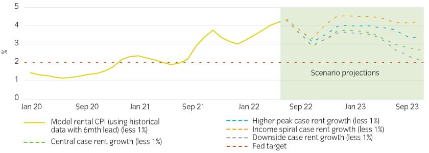 Persistence of US inflation graph