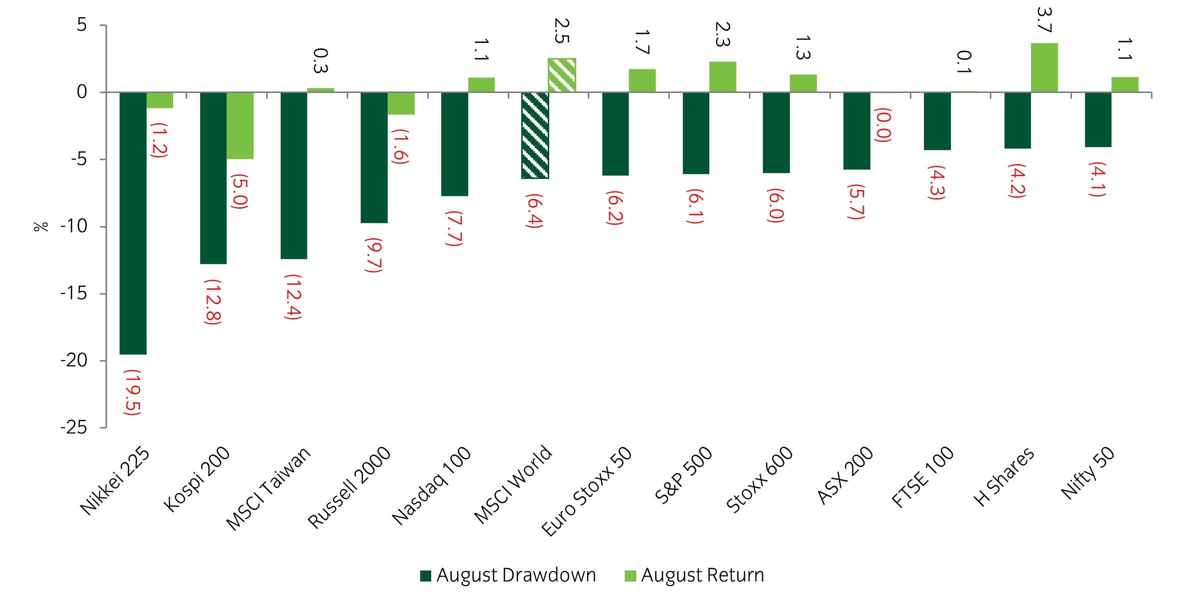 CHART OF THE WEEK: Most equity indices staged an impressive recovery in august after a weak start