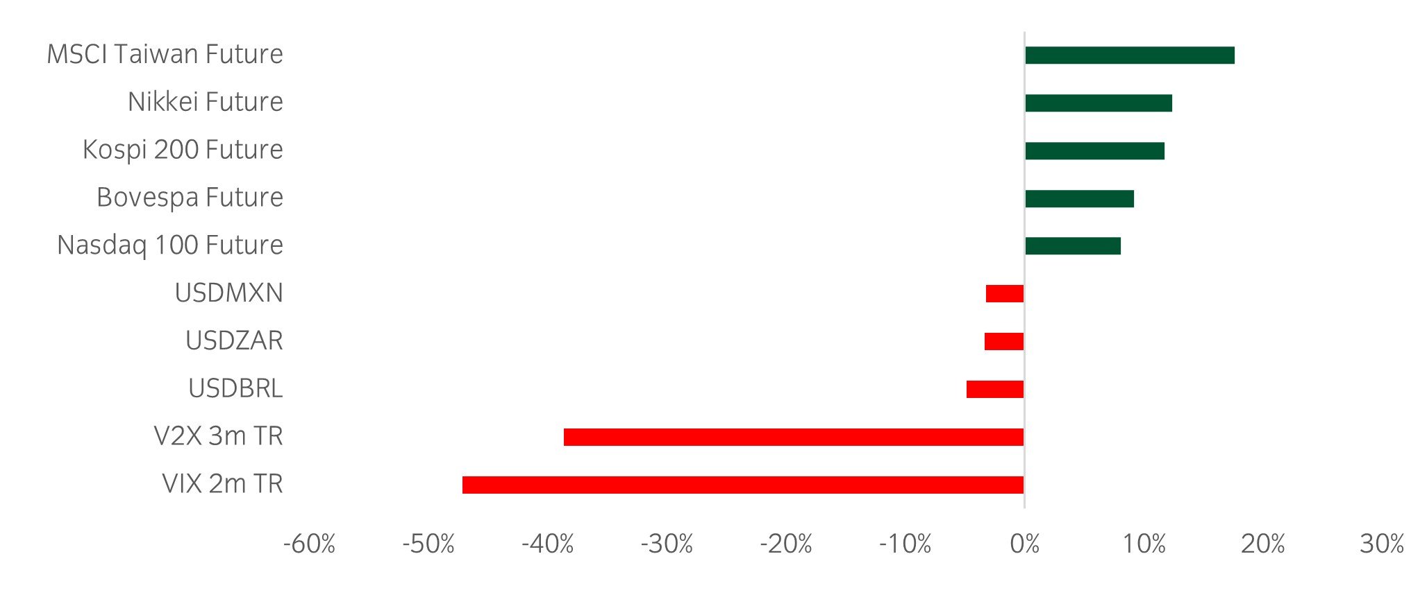 Asset allocation observation