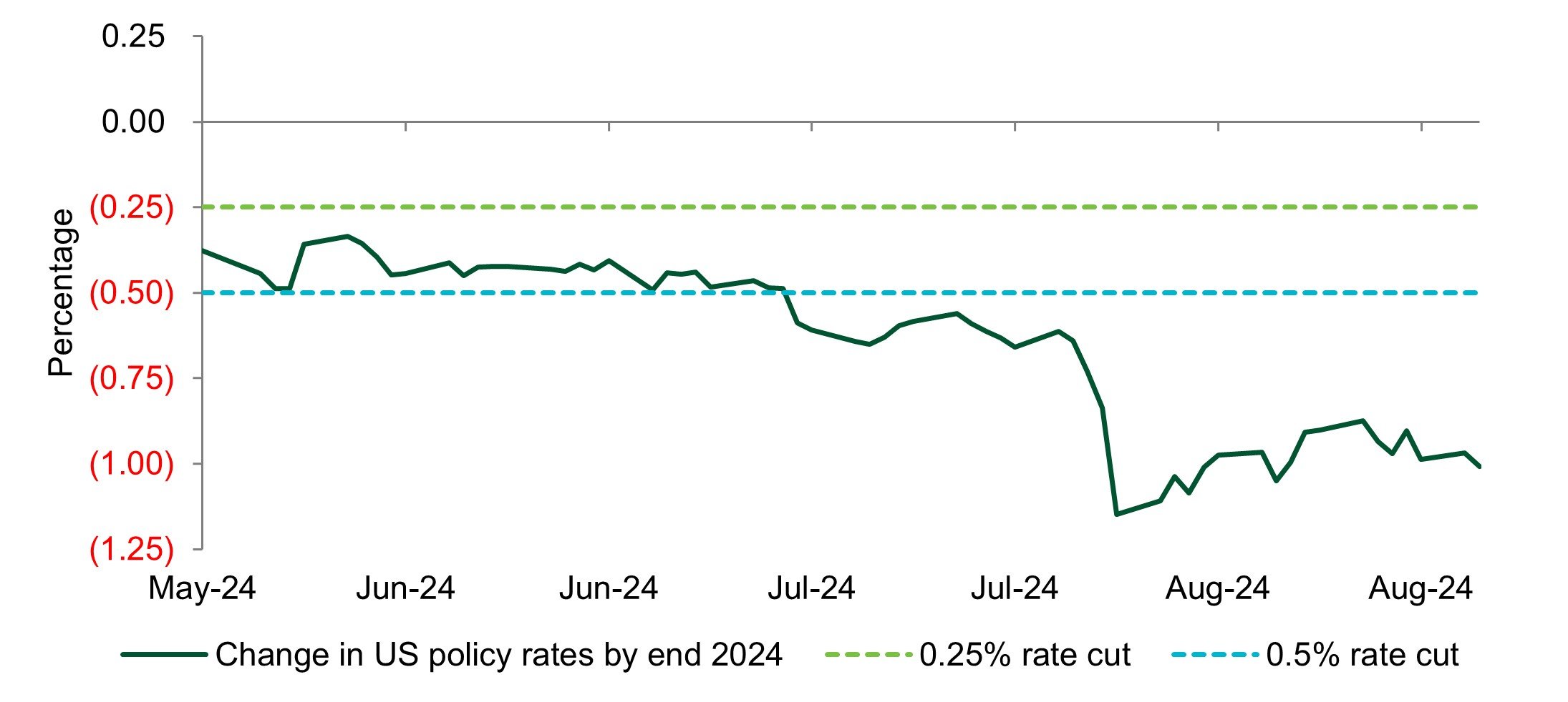 CHART OF THE WEEK: The shift in US policy rate expectations by year end