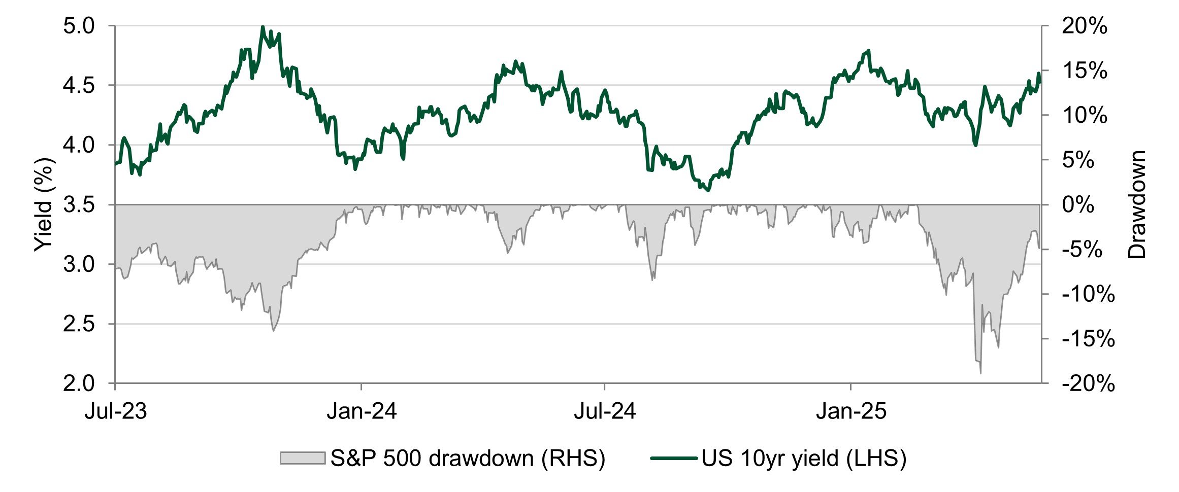 US bond yields move close