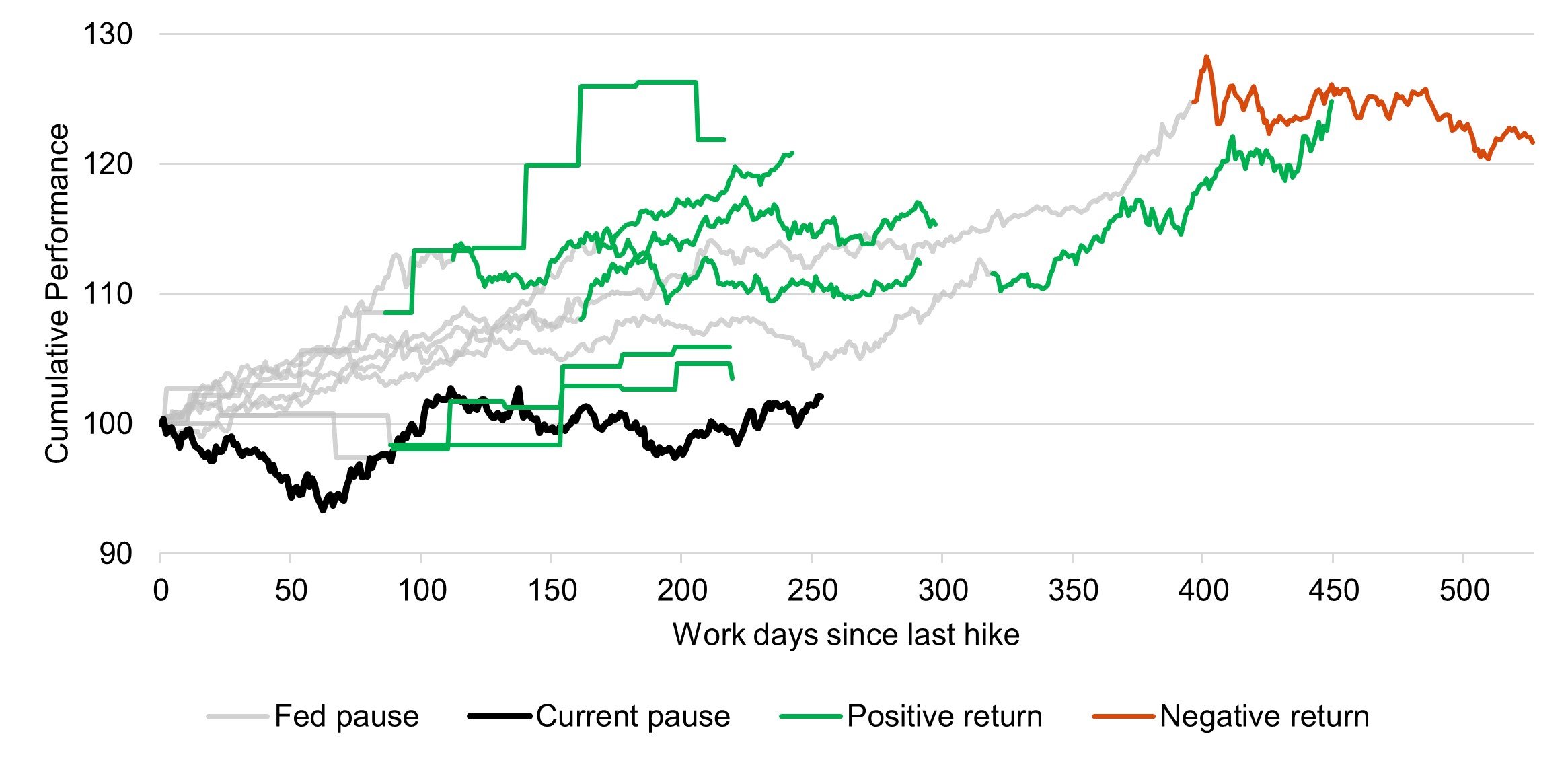 Asset allocation observation