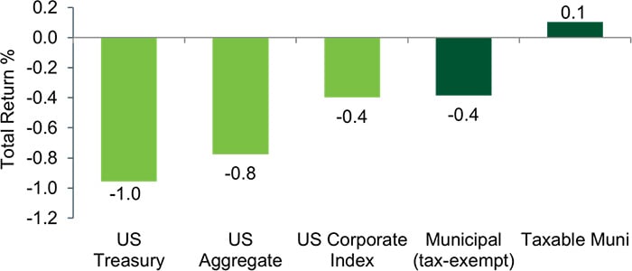 Taxable musni versus US treasury 30-year yield.jpg