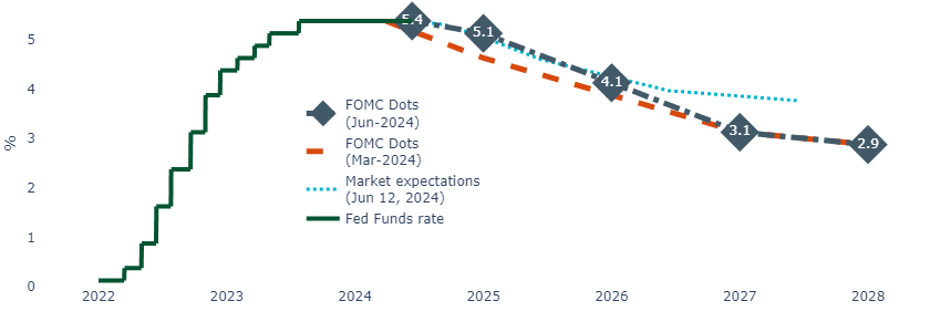 The FOMC projects one cut by the end of the year, down from three.png